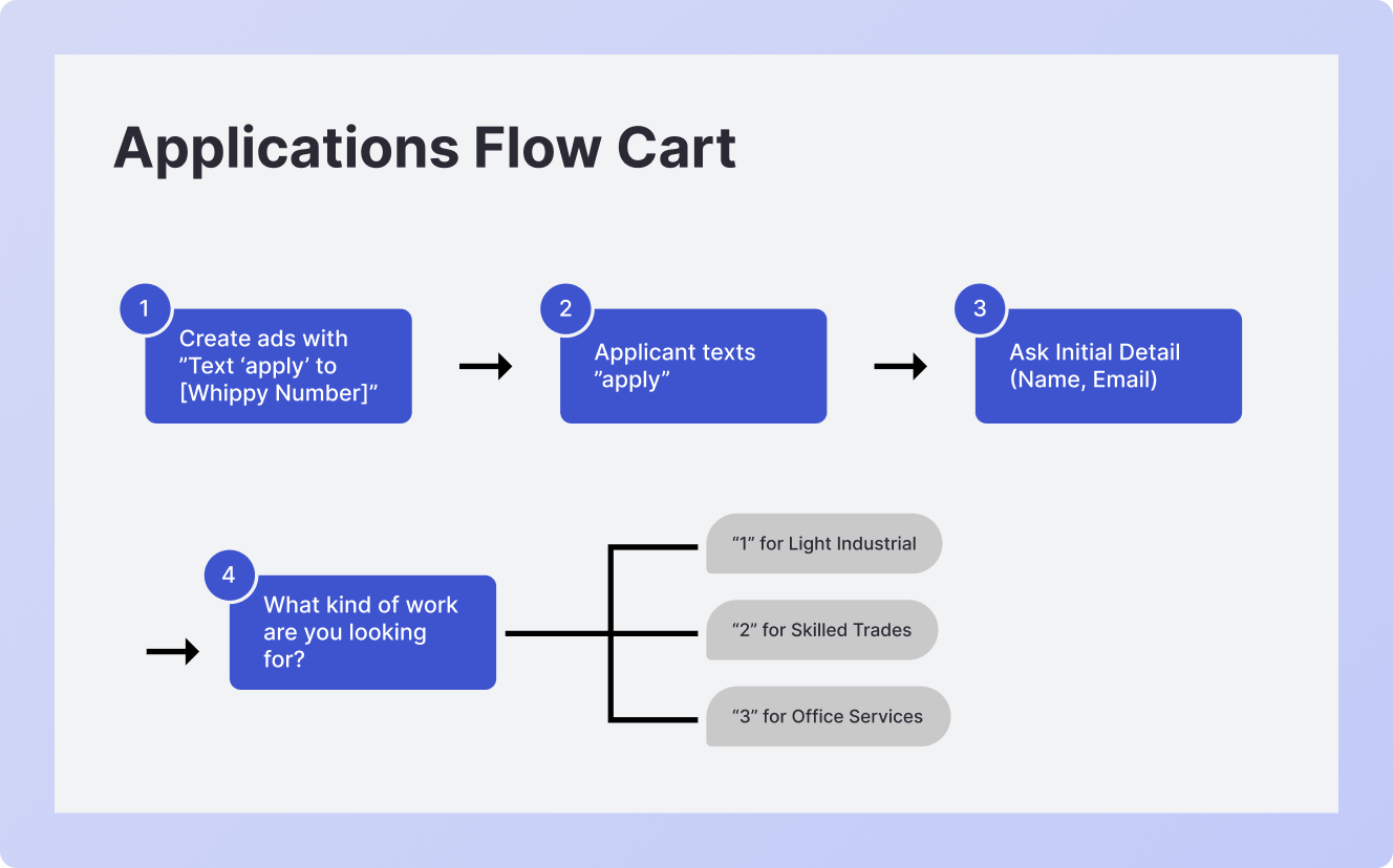 Applications Flow Chart