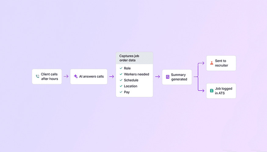 Horizontal workflow diagram of after-hours job order intake: a client calls, AI answers, and captures key job details (role, number of workers, schedule, location, and pay). A summary is generated and then routed to two outcomes, sent to a recruiter and logged in the ATS.