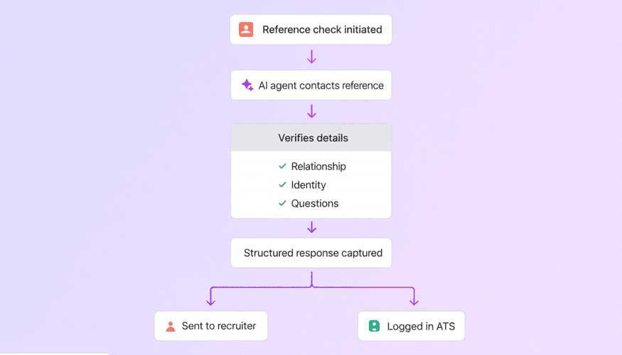 Vertical workflow diagram of automated reference checks: a reference check is initiated, an AI agent contacts the reference, and verifies key details (relationship, identity, and responses to questions). A structured response is captured and then routed, sent to a recruiter and logged in the ATS.