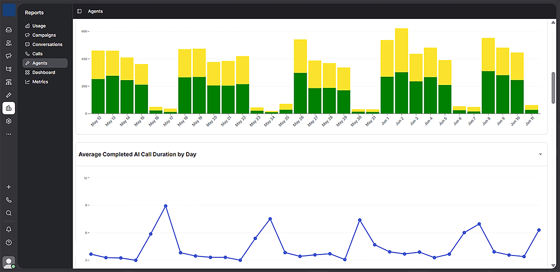 Whippy Reports dashboard showing the Agents report with a stacked bar chart of daily AI call volume from May 12 to June 11 and a line chart of average completed AI call duration by day
