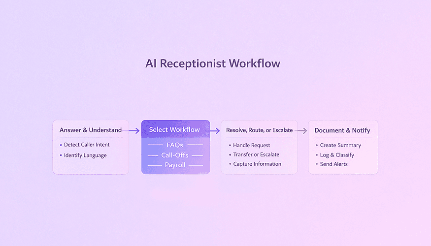 AI receptionist workflow diagram illustrating a four-step process: Answer & Understand (detect caller intent and language), Select Workflow (FAQs, call-offs, payroll), Resolve, Route, or Escalate (handle requests, transfer or escalate, capture information), and Document & Notify (create summaries, log and classify interactions, send alerts), with branching paths to each workflow type.