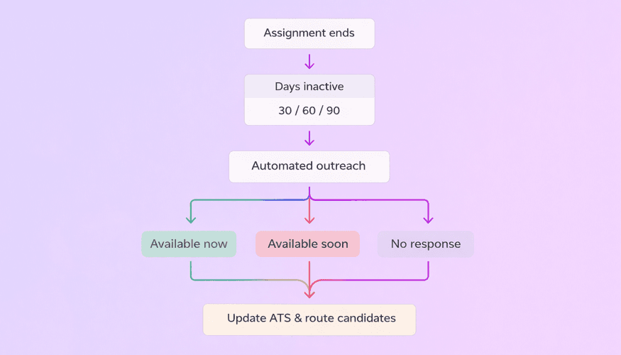 Flowchart showing candidate reactivation workflow: assignment ends → candidate inactive for 30/60/90 days → automated outreach → responses split into “Available now,” “Available soon,” or “No response” → ATS is updated and candidates are routed accordingly.